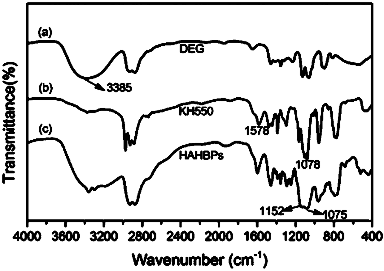 Synthetic method of hyperbranched polymer and application of hyperbranched polymer in modified thermosetting resin