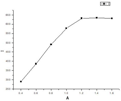 Method for determining urine arsenic by electrochemical hydrogenation generation-atomic fluorescence spectrum combining technology