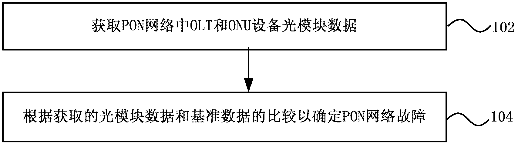 PON (passive optical network) network fault detection method and device