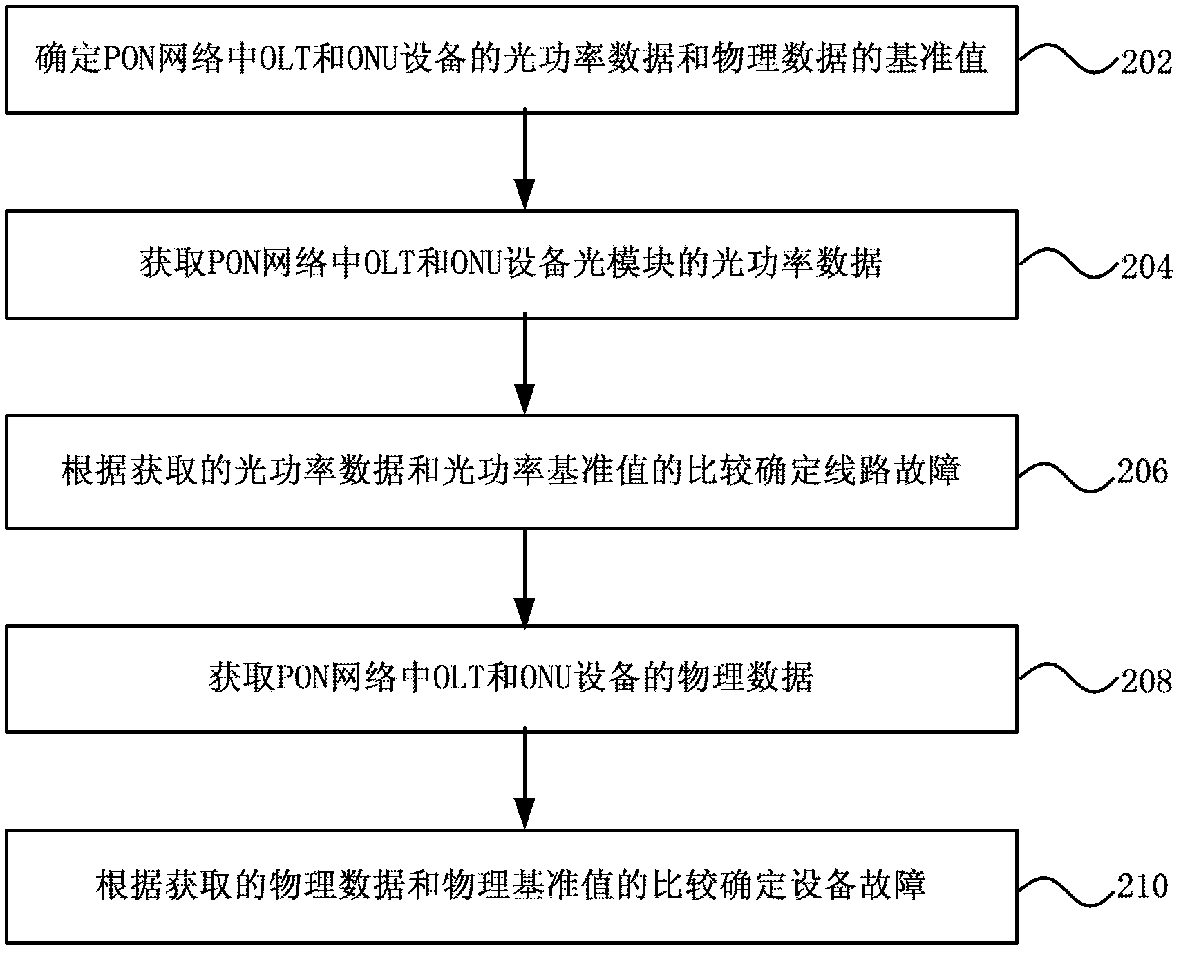 PON (passive optical network) network fault detection method and device