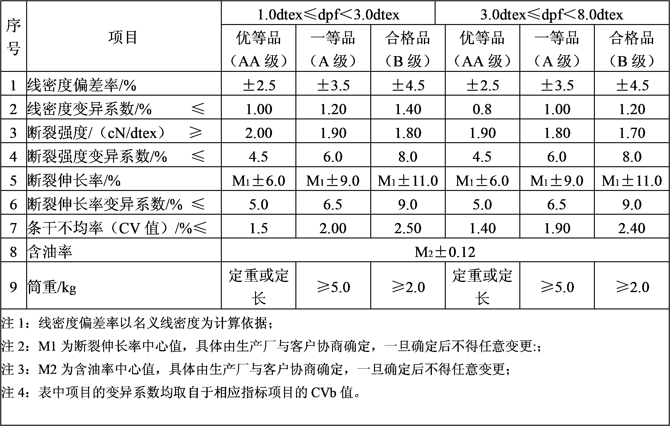 Spun polyester pre-oriented yarn production method using recycled polyester bottle chips