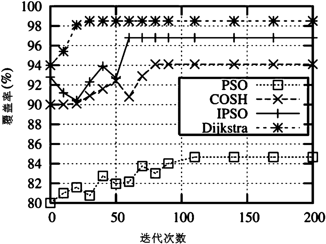 Wireless sensor network coverage optimization algorithm based on Dijkstra method