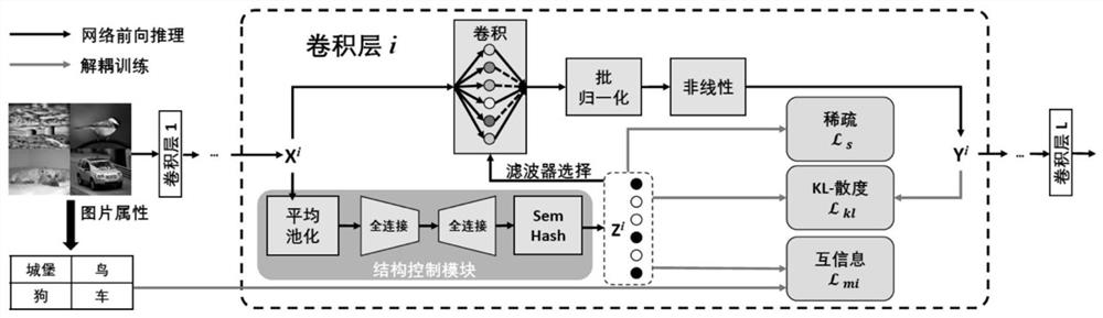 Neural network decoupling method