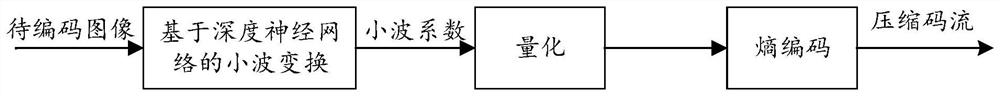 Image encoding and decoding method and device based on wavelet transform