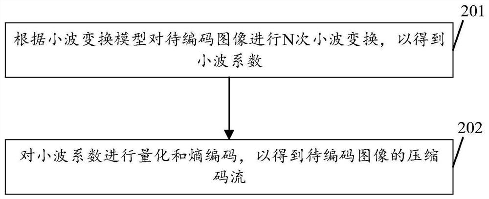 Image encoding and decoding method and device based on wavelet transform