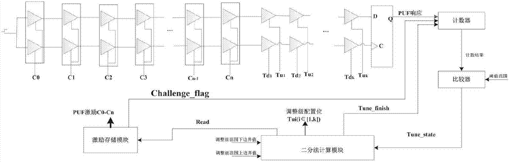 Wiring delay deviation fast calibration method of arbitration-type PUF based on FPGA