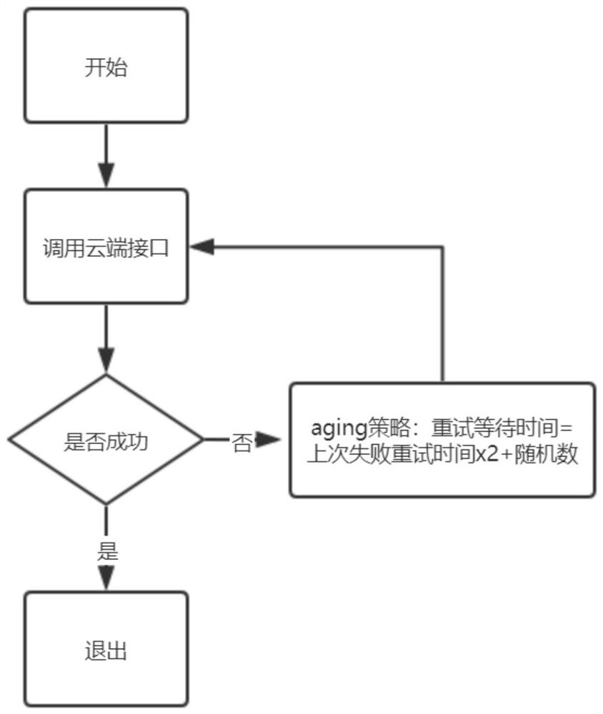 Interface calling failure retry method and system, electronic equipment and storage medium