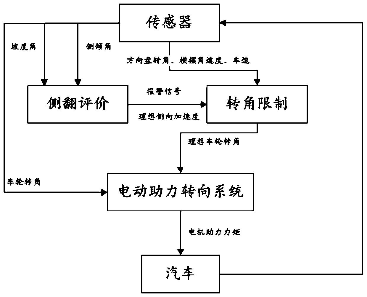 Vehicle anti-rollover system based on electric power steering device and control method