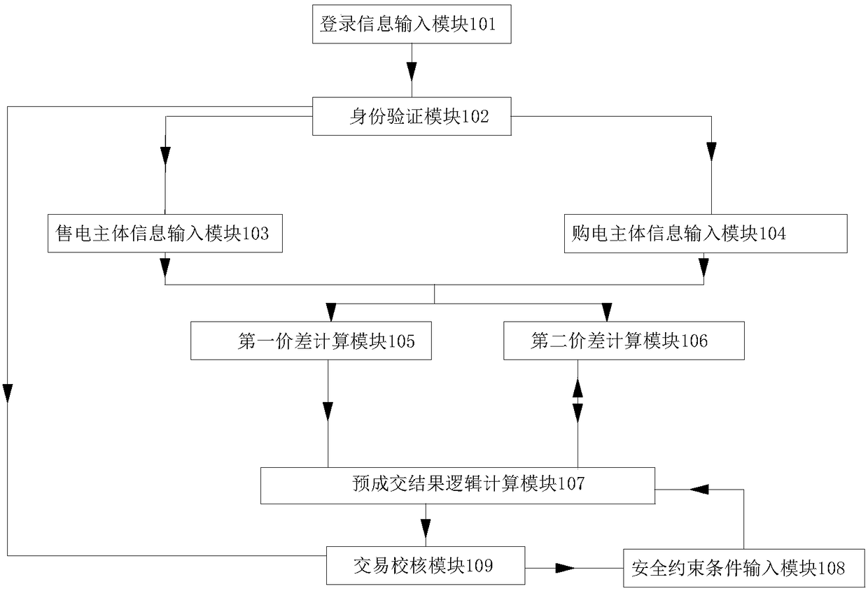 A centralized bidding trading system and method for electricity market trading