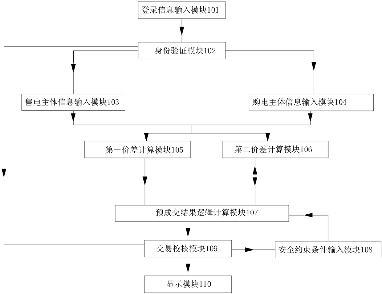 A centralized bidding trading system and method for electricity market trading