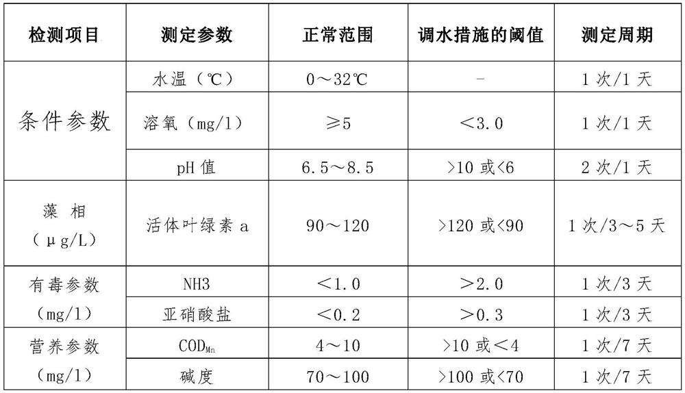 A freshwater pond water quality diagnosis and control method