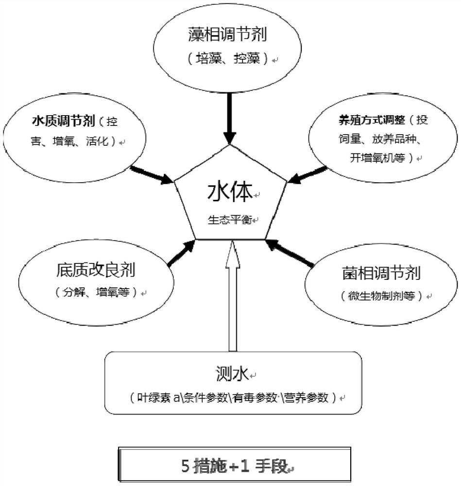 A freshwater pond water quality diagnosis and control method