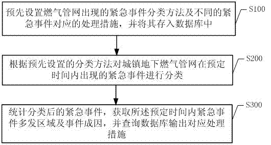 Emergency analyzing method and system based on gas pipe network integrity system