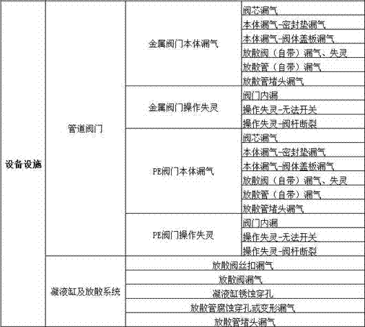 Emergency analyzing method and system based on gas pipe network integrity system