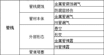 Emergency analyzing method and system based on gas pipe network integrity system