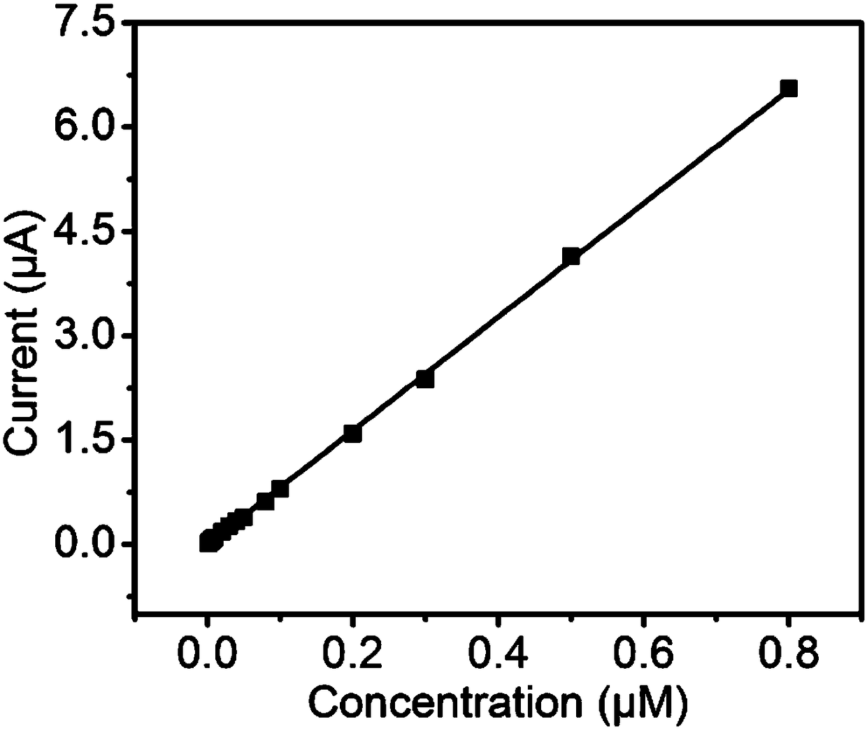 Preparation and analysis methods of electrochemical sensor for detecting heavy metal ions