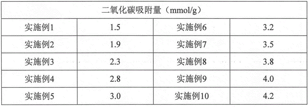 Preparing method for amido-modified nanometer fiber material for carbon dioxide adsorption