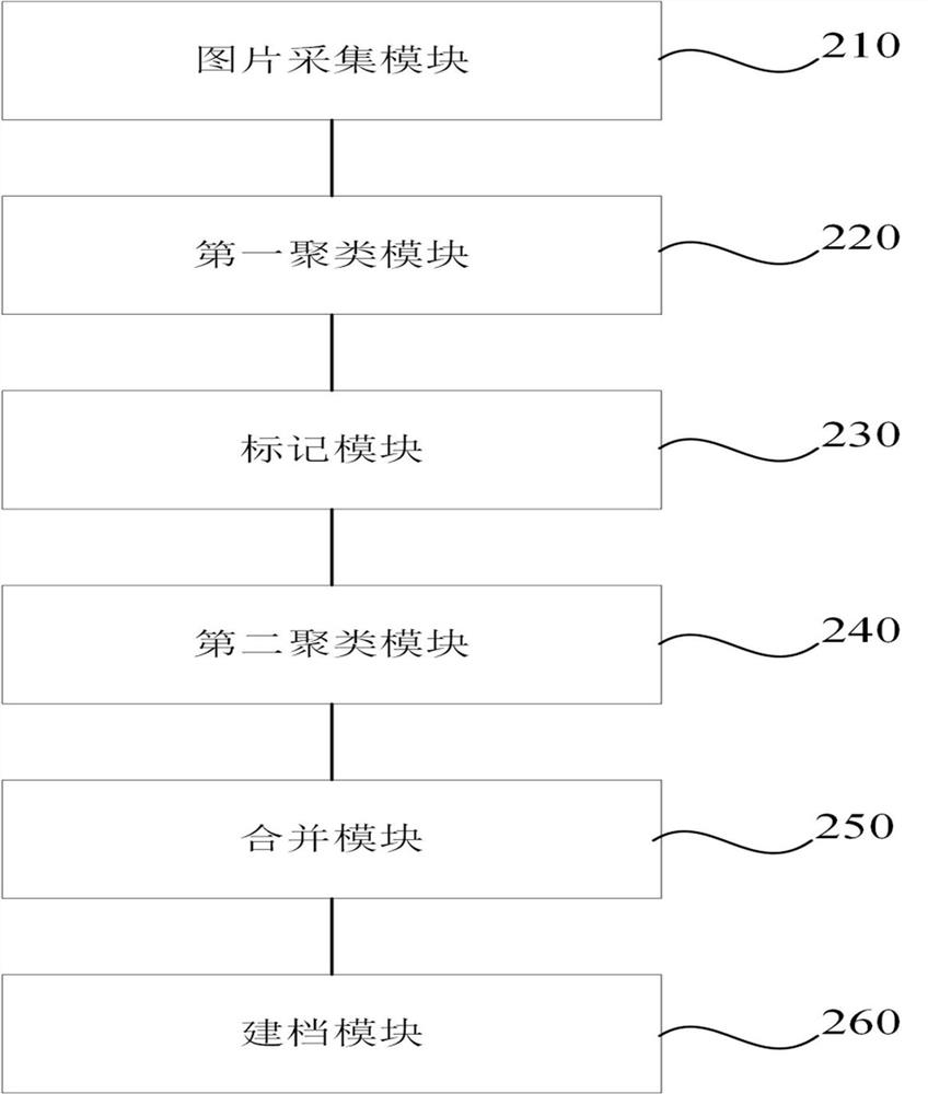 Portrait clustering filing method and device, equipment and storage medium