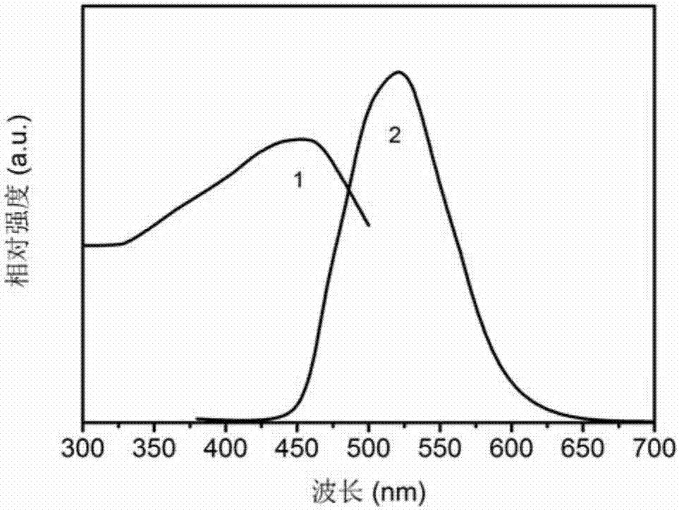 Ultraviolet light excited three-component white light fluorescent powder and preparation method thereof