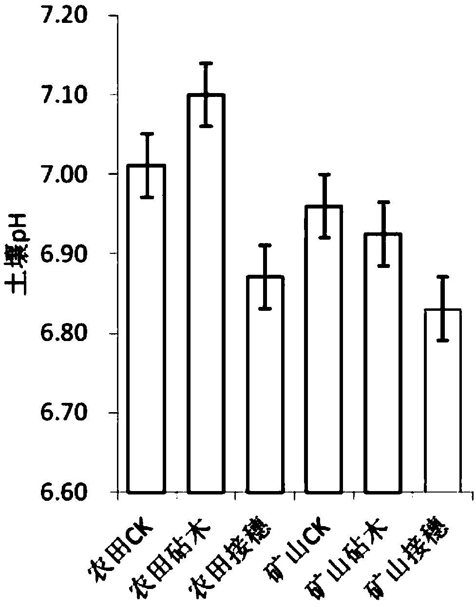 Method for improving cadmium-contaminated soil remediation capability of grafted offspring of bidens pilosa