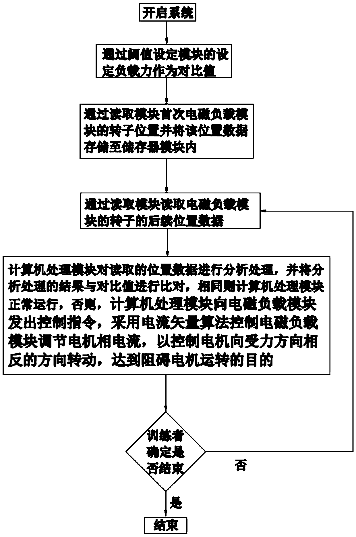 Load control system and control method based on novel fitness load mode