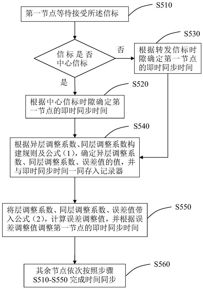 A Time Synchronization Method for Weight Flexible Decreasing Adjustment