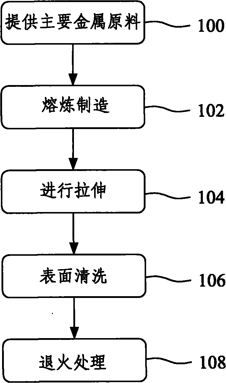 Composite gold wire and manufacture method thereof