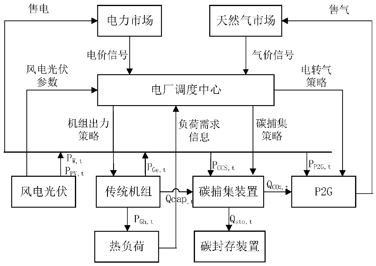 Stochastic optimization control method and system for inside of virtual power plant participating in gas power market