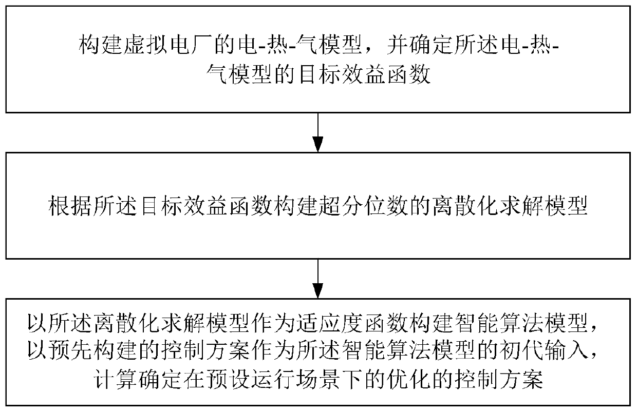 Stochastic optimization control method and system for inside of virtual power plant participating in gas power market