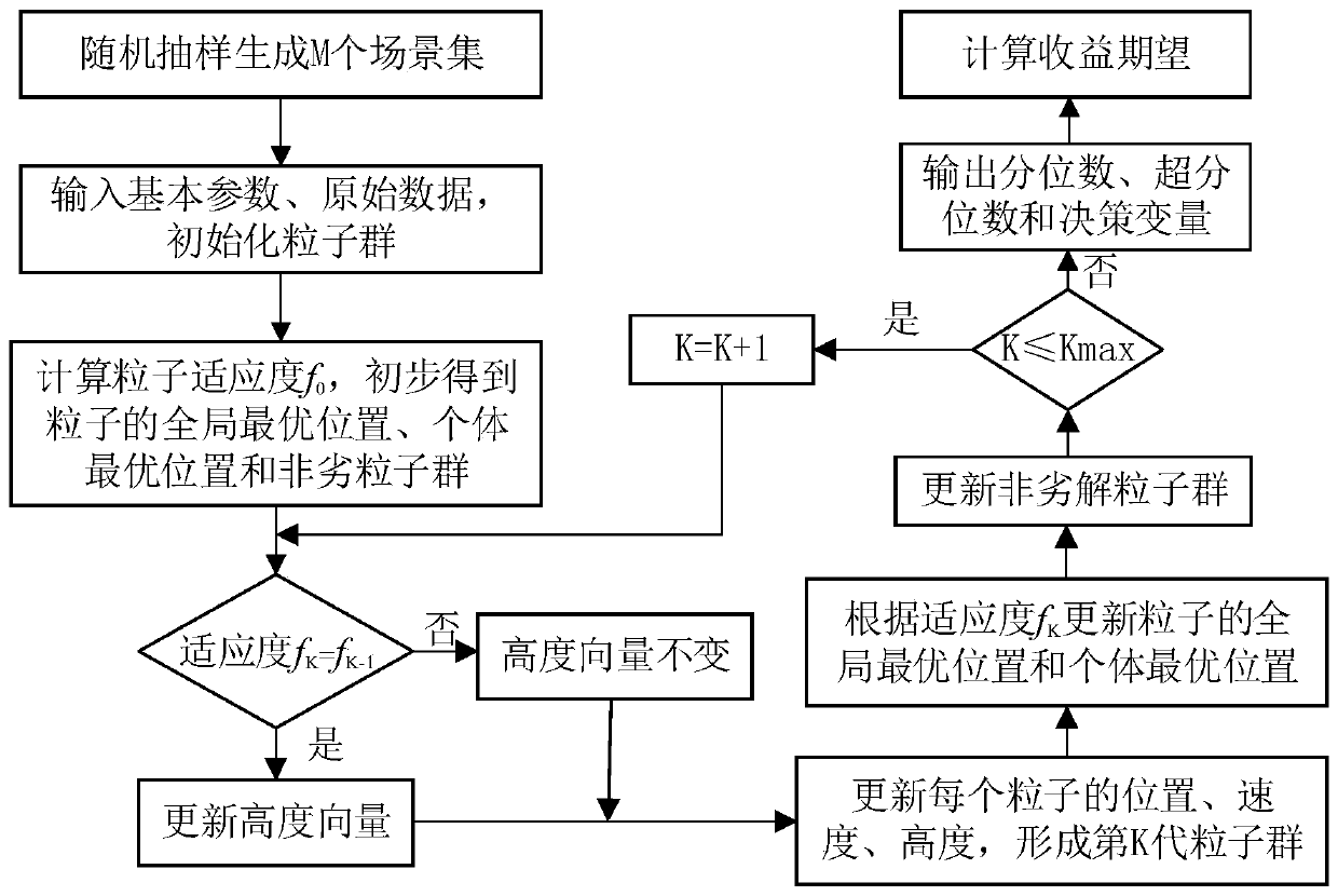 Stochastic optimization control method and system for inside of virtual power plant participating in gas power market