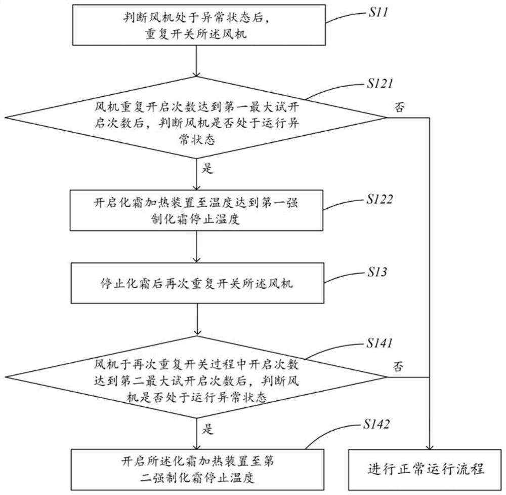 Refrigerator fan ice blockage control method, refrigerator and computer storage medium