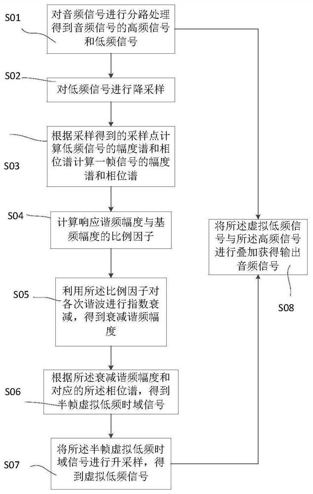 A method, system, medium and device for directional sound virtual low frequency enhancement