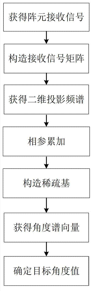 Broadband target direction finding method based on two-dimensional frequency domain sparse constraint