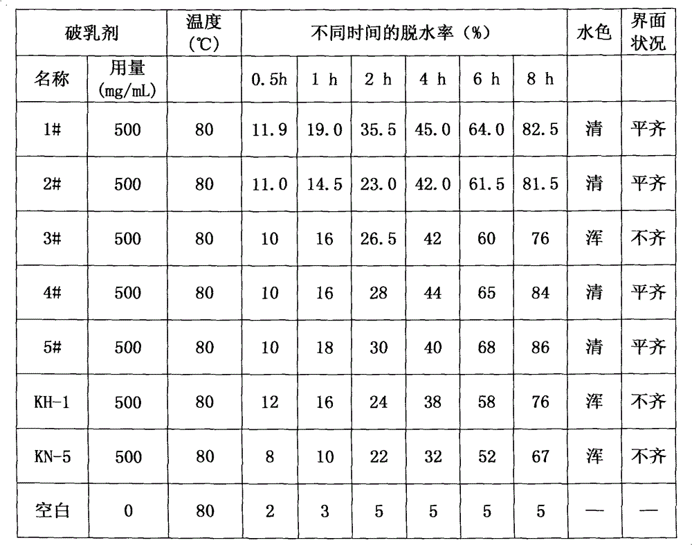 Preparation method of efficient deemulsifier for naphthenic extra heavy oil and product thereof