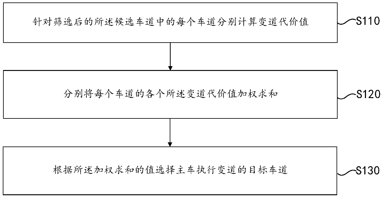 Lane changing method and device of unmanned vehicle and storage medium