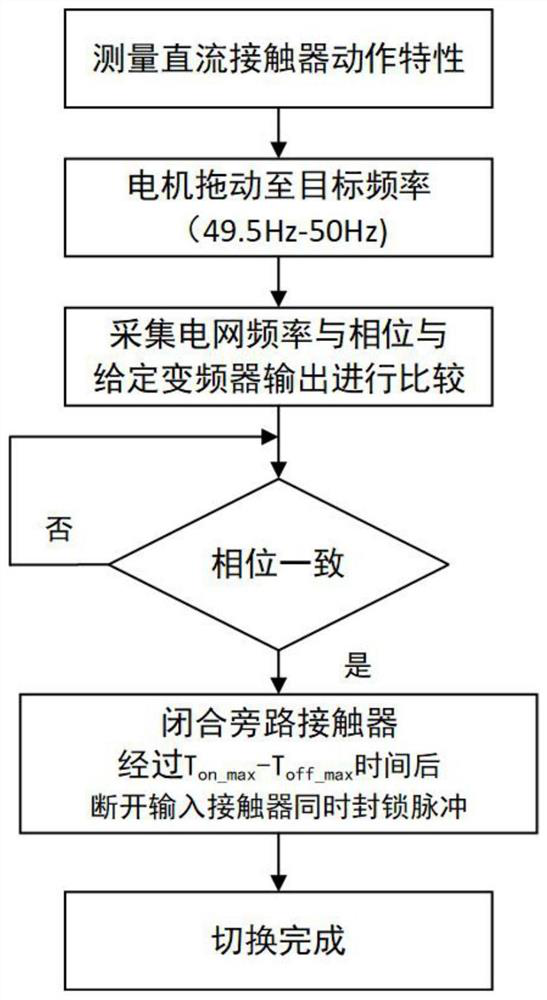 Control method for flexible mutual switching between inverter and power grid