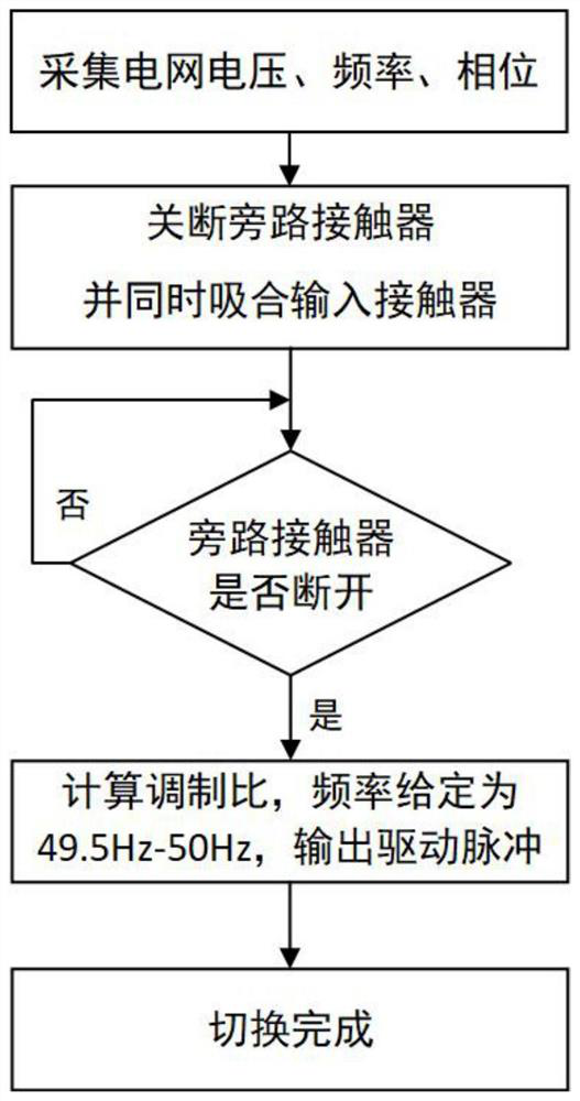 Control method for flexible mutual switching between inverter and power grid