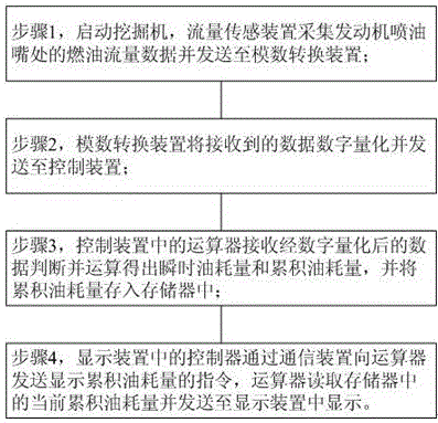 Excavator fuel consumption display control system and its control method and excavator