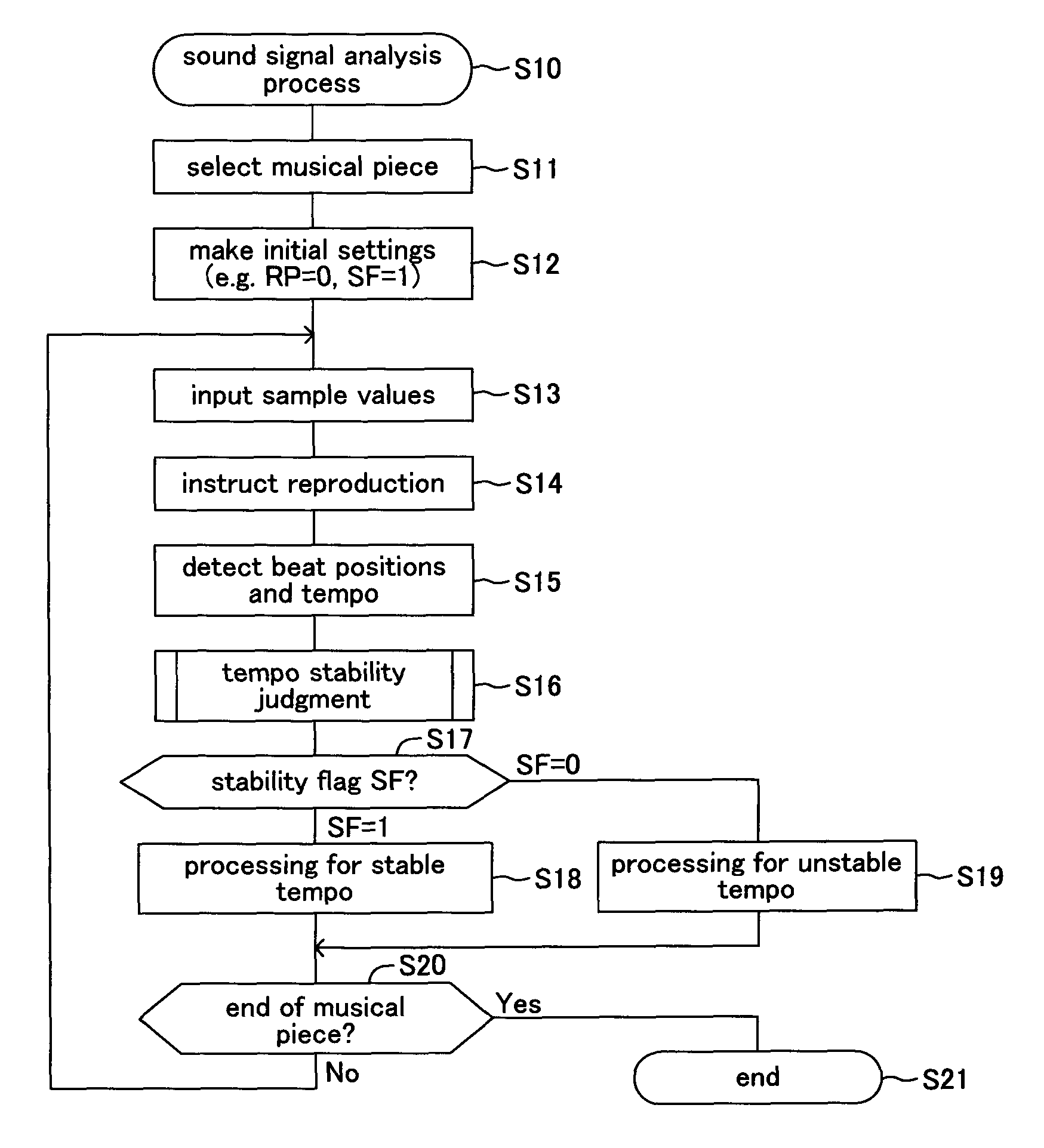 Sound signal analysis apparatus, sound signal analysis method and sound signal analysis program