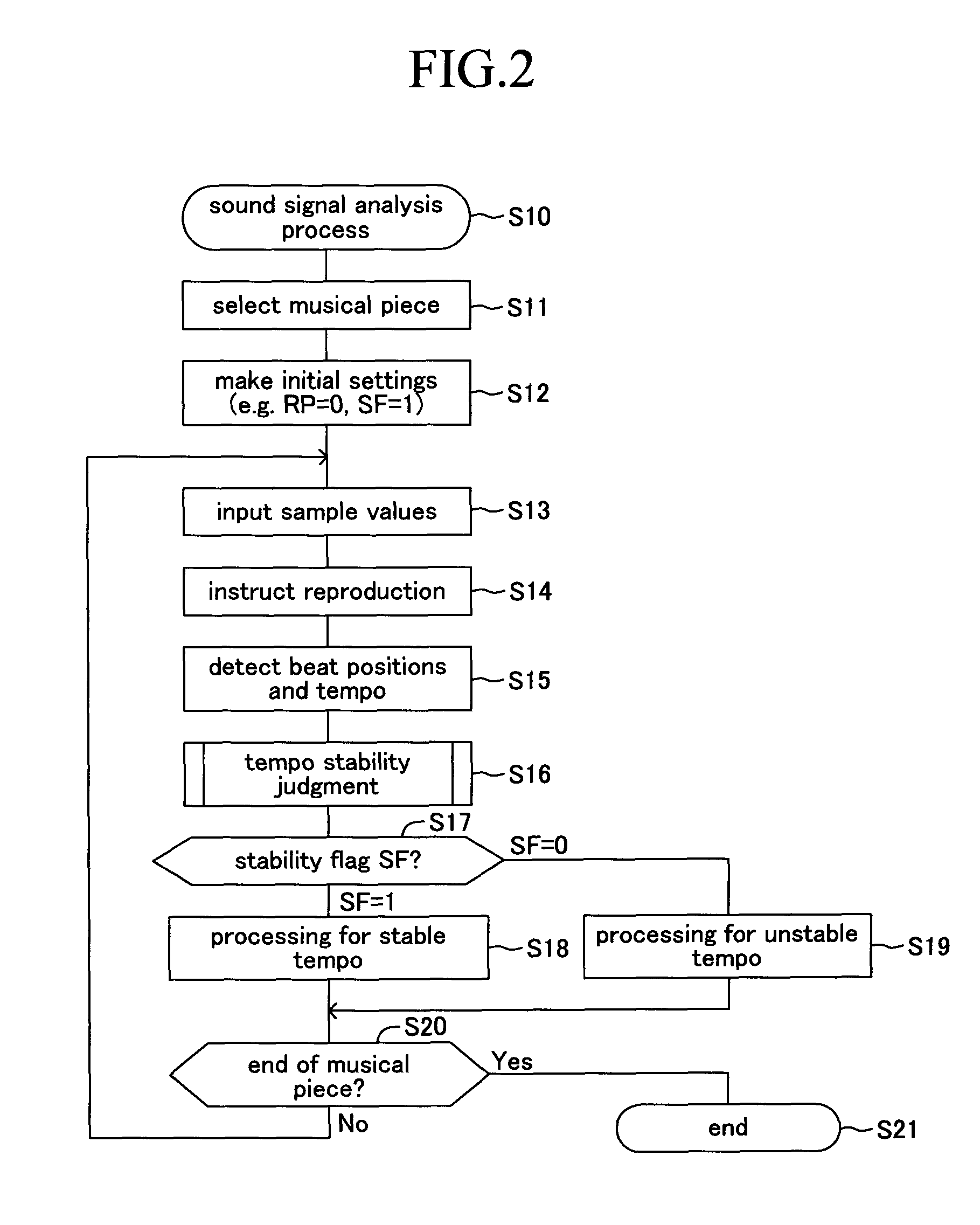 Sound signal analysis apparatus, sound signal analysis method and sound signal analysis program