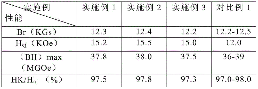 Method for preparing NdFeB (neodymium-iron-boron) magnet by waste materials