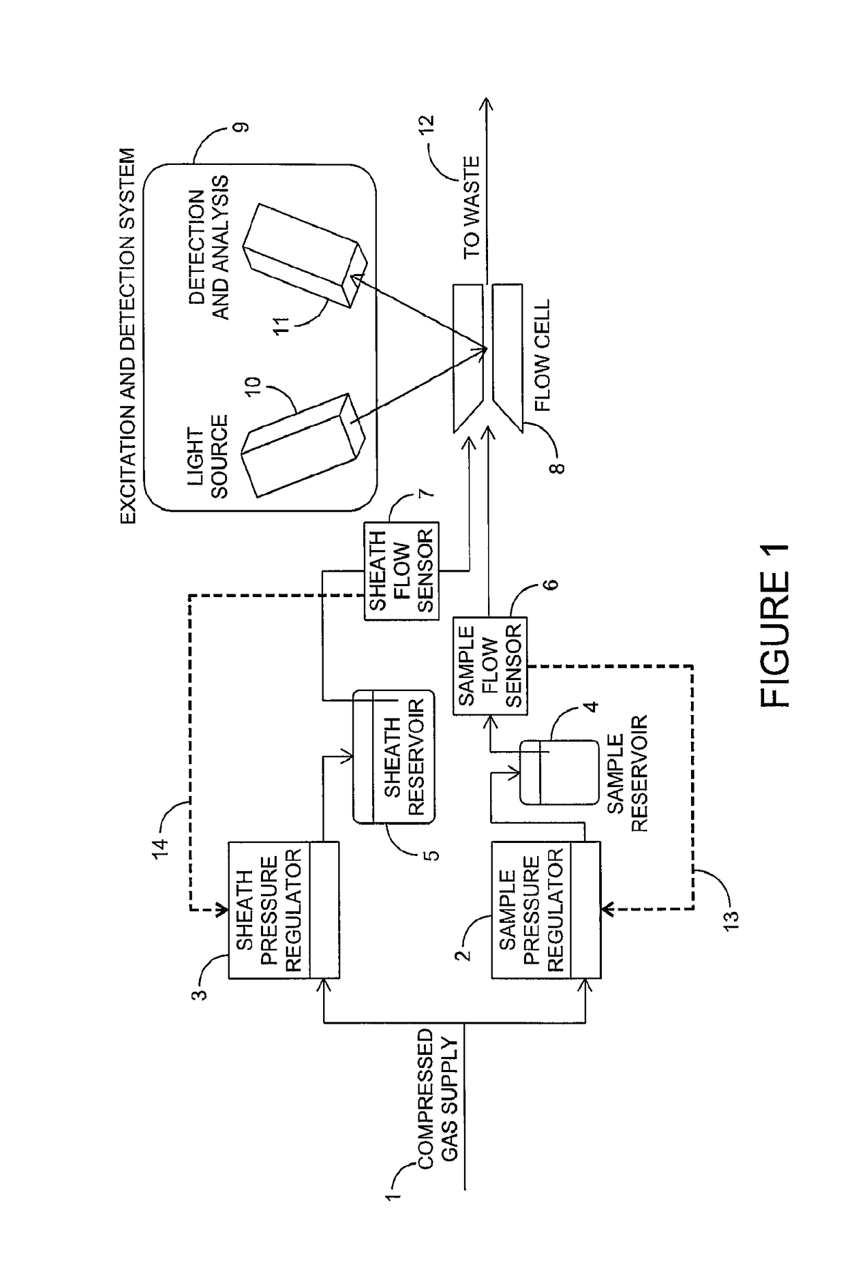 Flow measurement and control for improved quantification of particles in flow cytometry