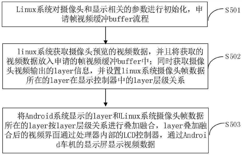 Method for quickly displaying reversing video by Android vehicle machine system