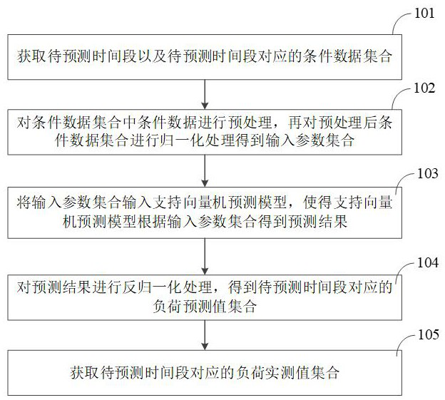 Power consumer load prediction method and device based on support vector machine, equipment and storage medium