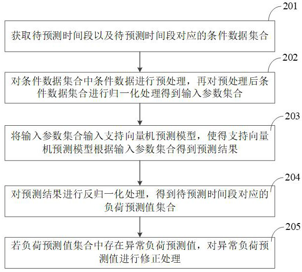 Power consumer load prediction method and device based on support vector machine, equipment and storage medium