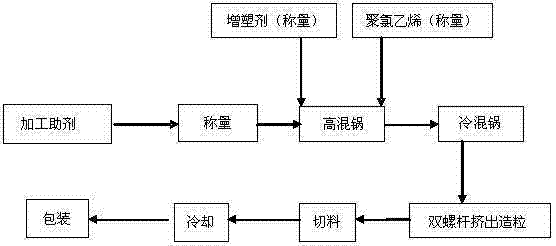 Environment-friendly cold-resistant polyvinyl chloride cable material and preparation method thereof