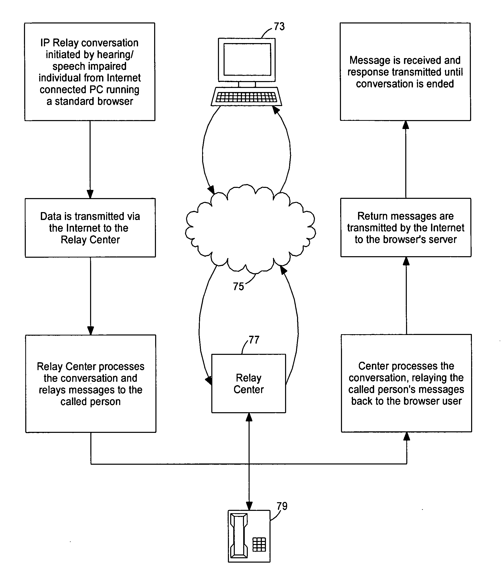 Internet protocol (IP) relay system and method