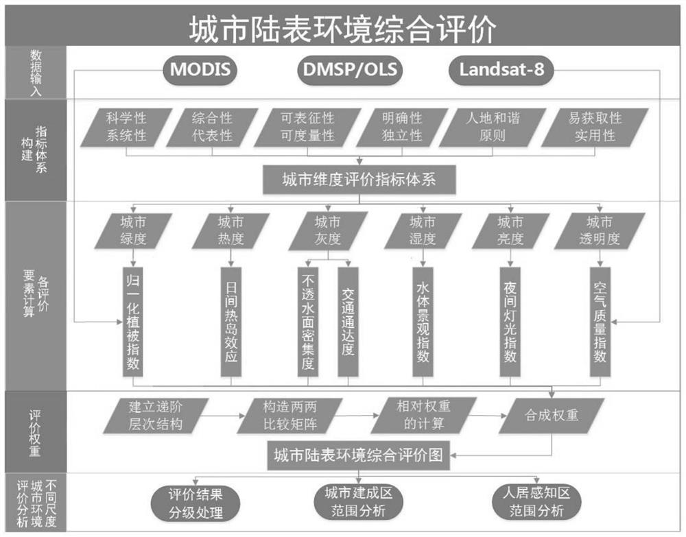 Urban human settlement environment suitability comprehensive evaluation method based on nature and humanity multiple elements