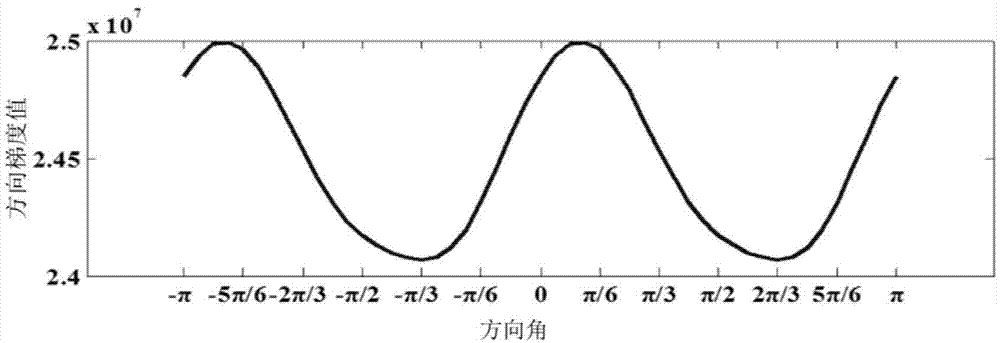 High-resolution image reconstruction method based on directivity gradient