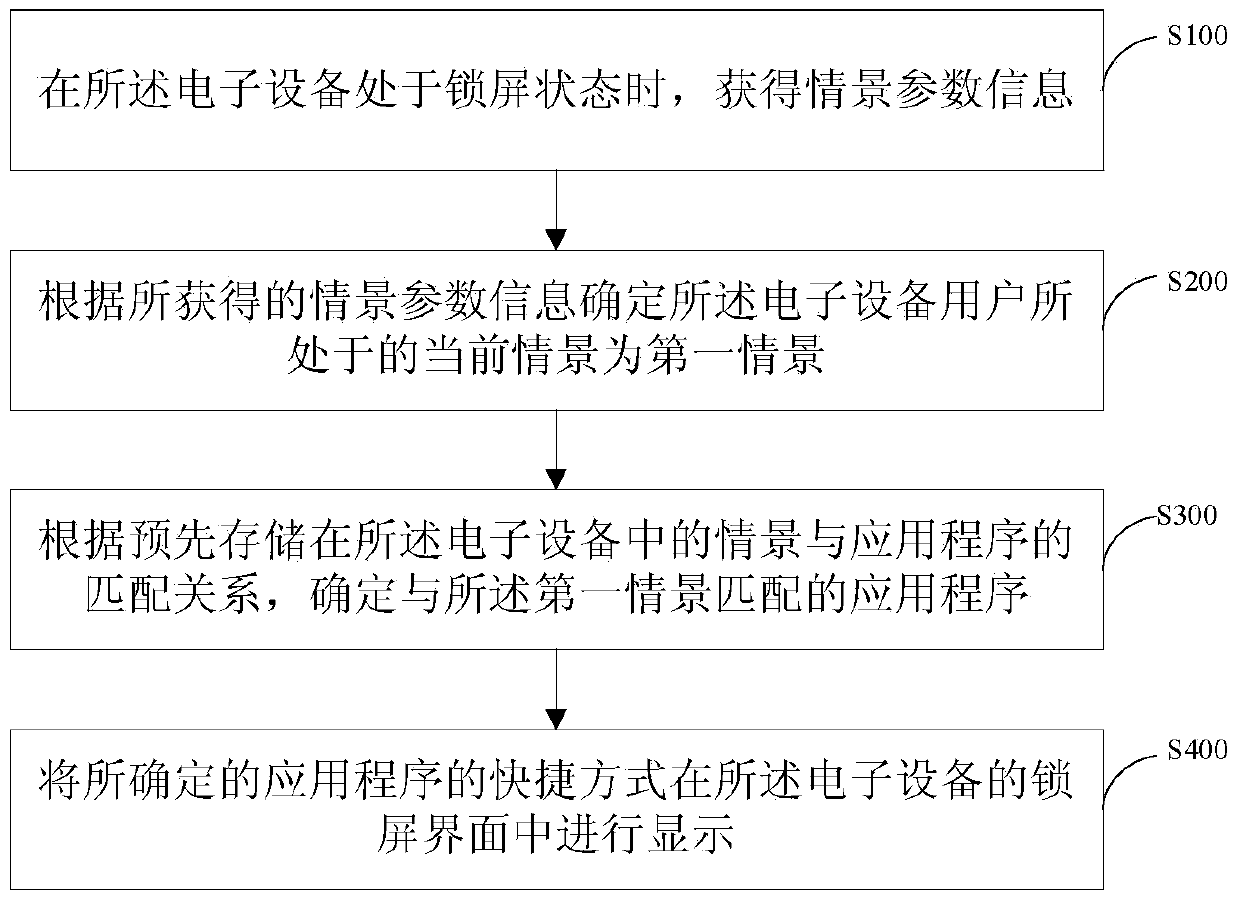 Method and system for displaying shortcuts of application programs on lock screen interface